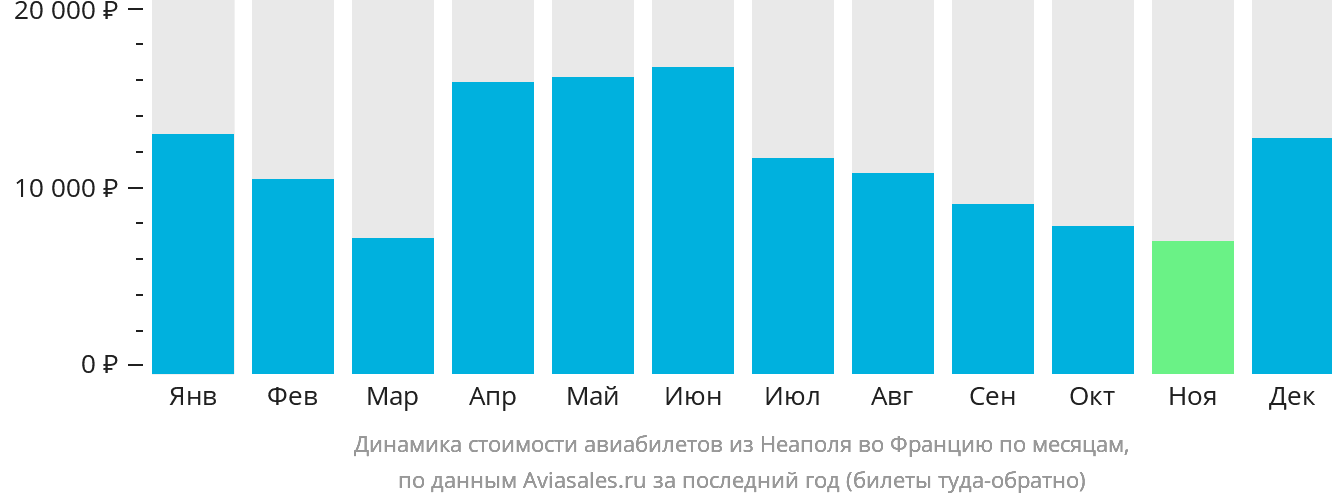 Динамика стоимости авиабилетов из Неаполя во Францию по месяцам