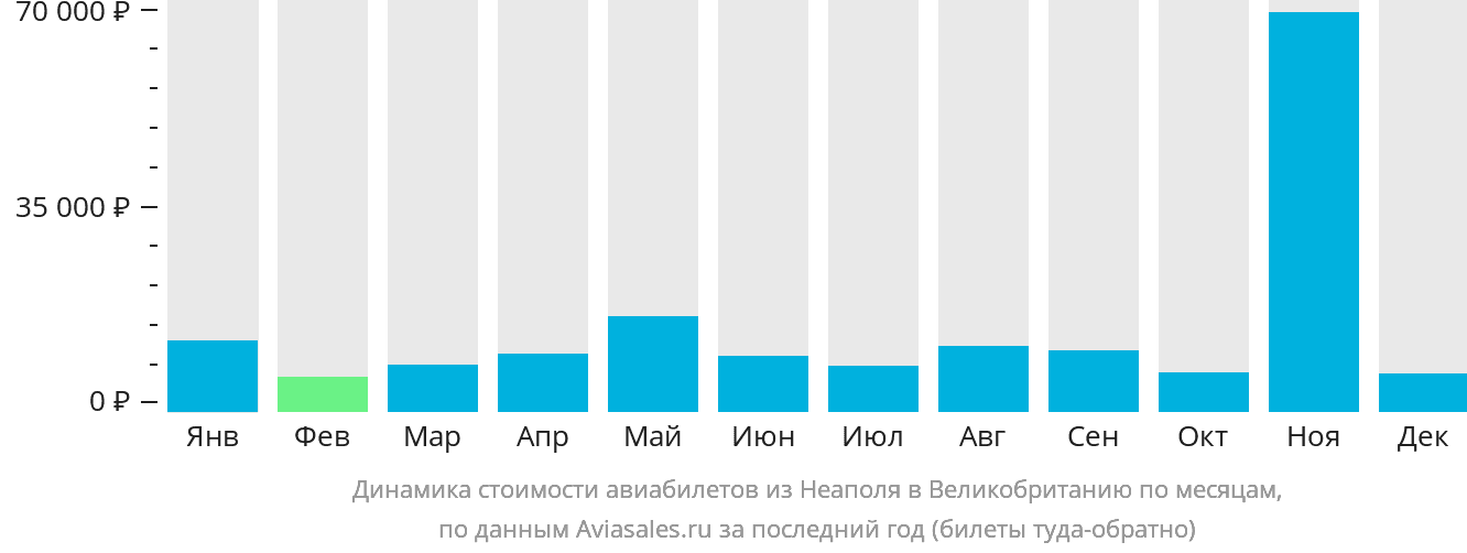 Динамика стоимости авиабилетов из Неаполя в Великобританию по месяцам