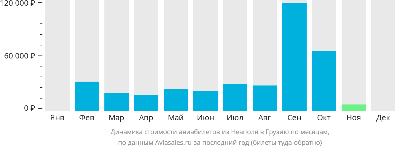 Динамика стоимости авиабилетов из Неаполя в Грузию по месяцам