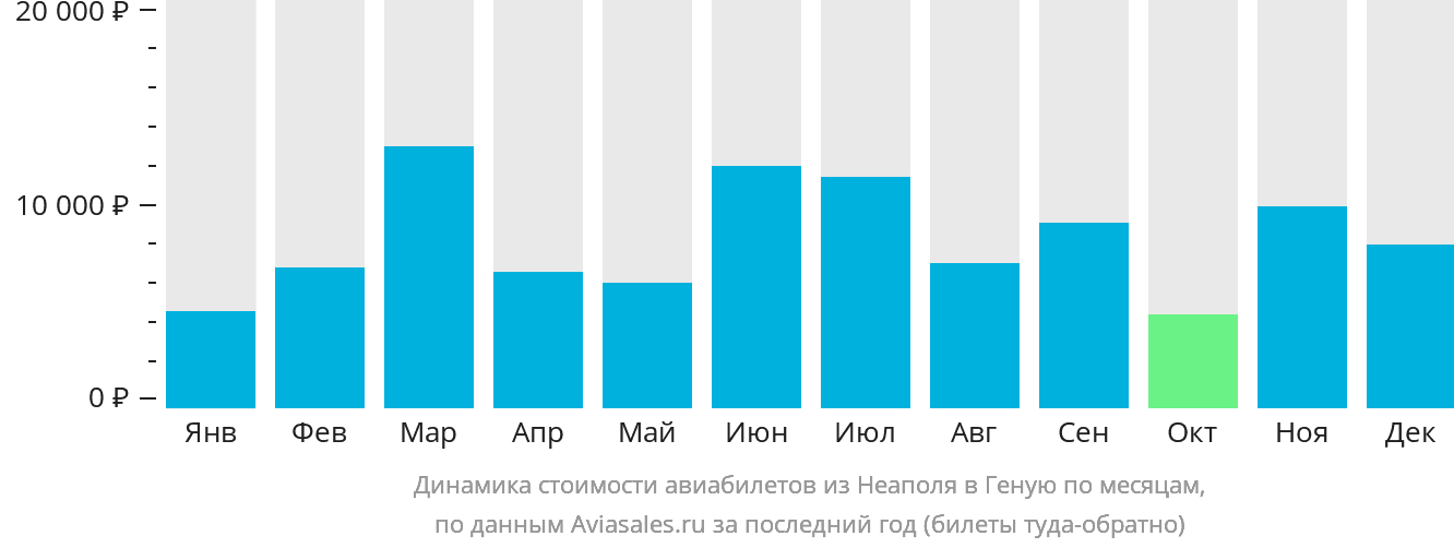 Динамика стоимости авиабилетов из Неаполя в Геную по месяцам