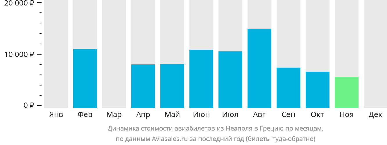 Динамика стоимости авиабилетов из Неаполя в Грецию по месяцам