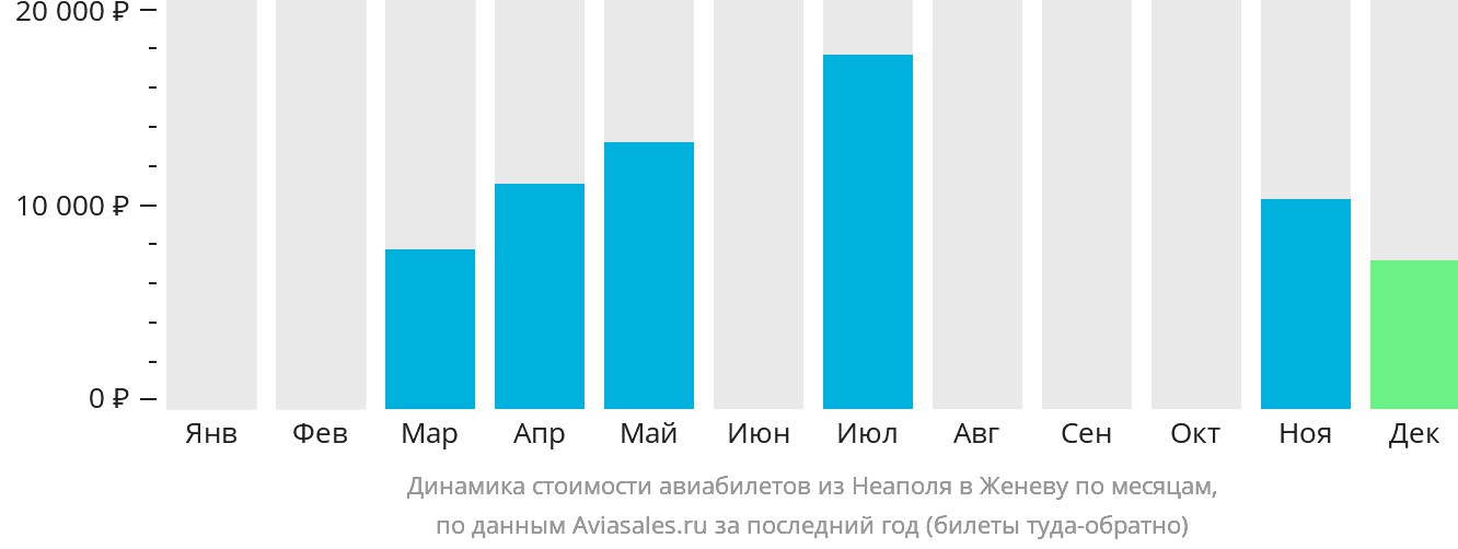 Динамика стоимости авиабилетов из Неаполя в Женеву по месяцам