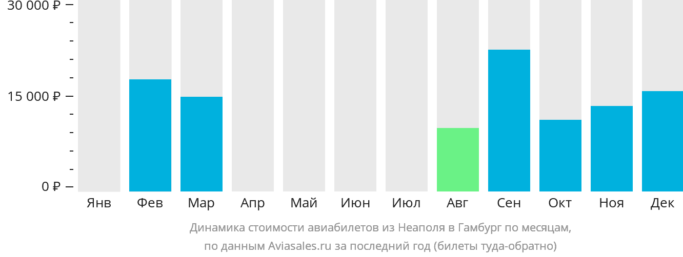 Динамика стоимости авиабилетов из Неаполя в Гамбург по месяцам