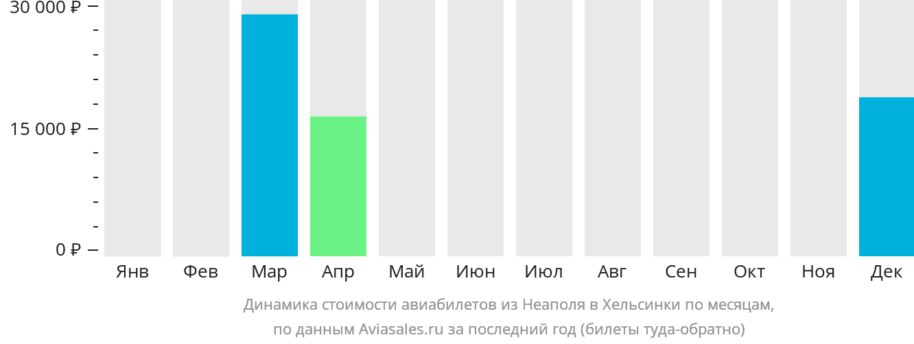 Динамика стоимости авиабилетов из Неаполя в Хельсинки по месяцам