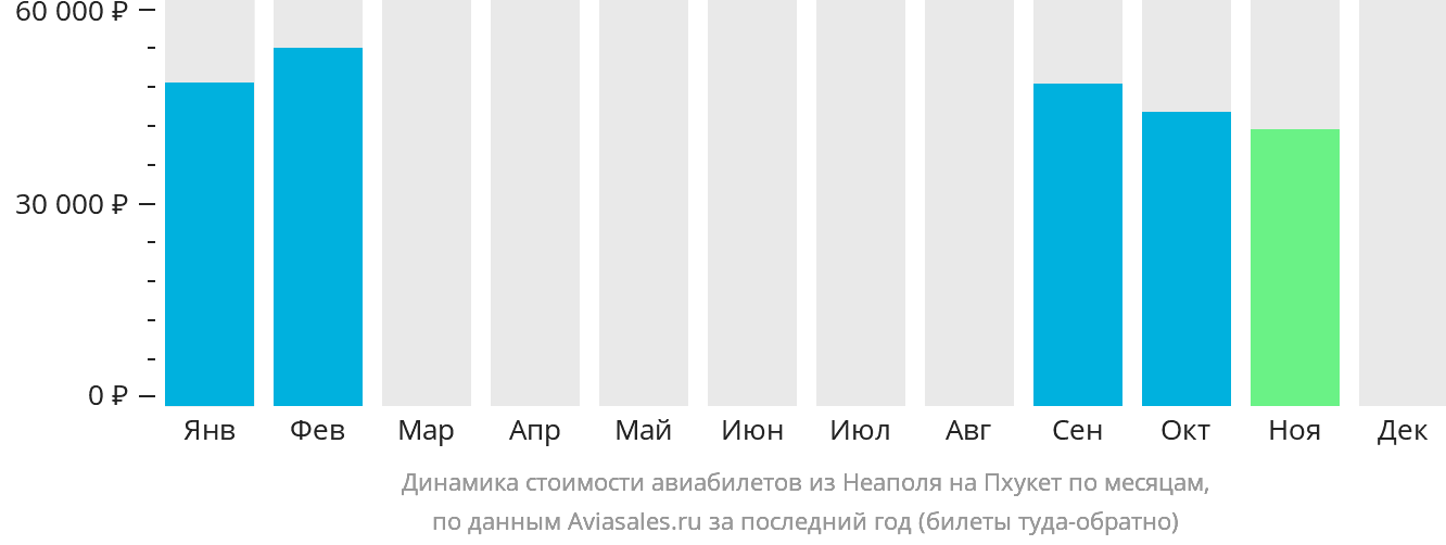 Динамика стоимости авиабилетов из Неаполя на Пхукет по месяцам