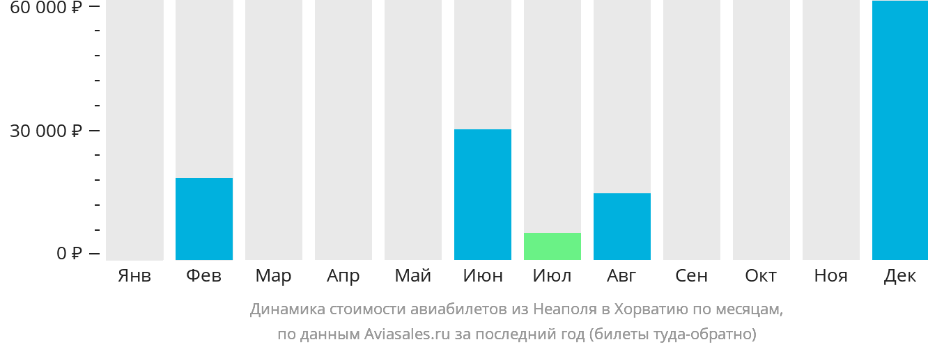 Динамика стоимости авиабилетов из Неаполя в Хорватию по месяцам