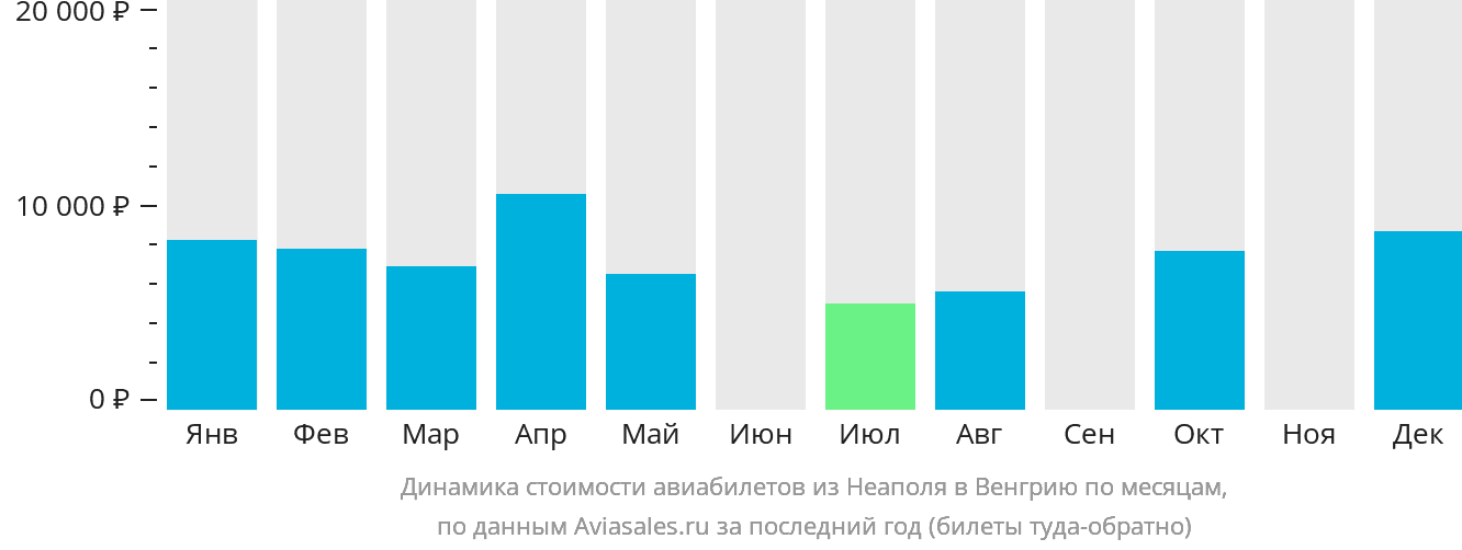 Динамика стоимости авиабилетов из Неаполя в Венгрию по месяцам
