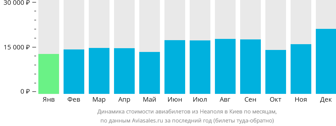 Динамика стоимости авиабилетов из Неаполя в Киев по месяцам