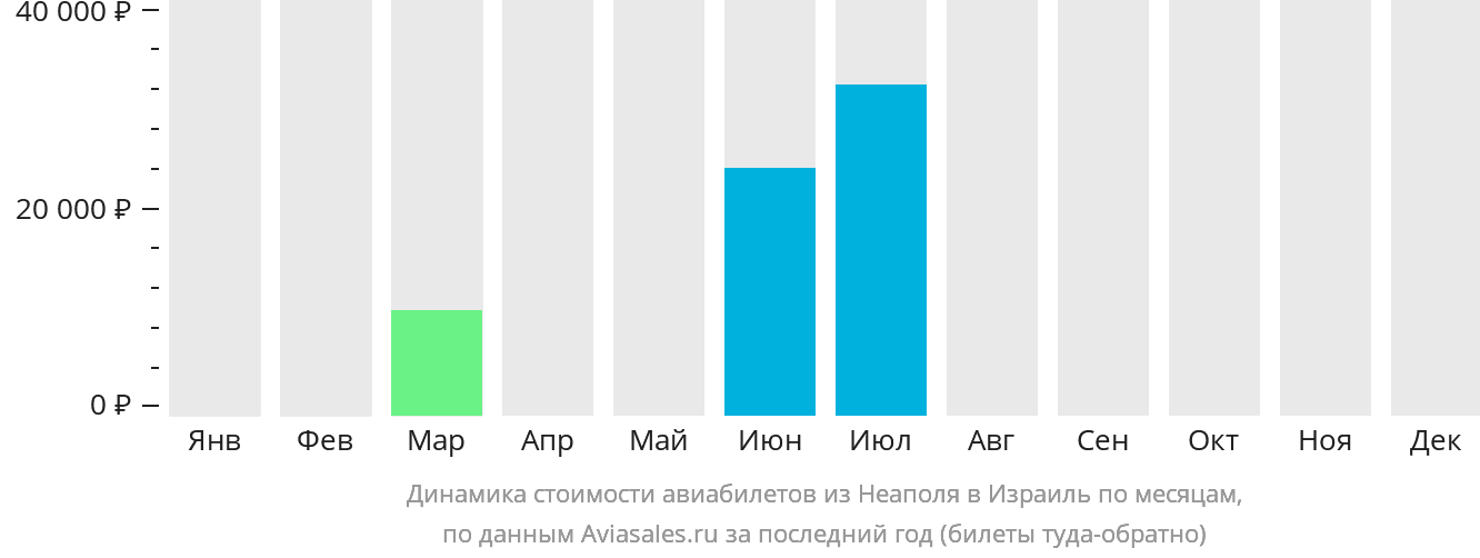 Динамика стоимости авиабилетов из Неаполя в Израиль по месяцам