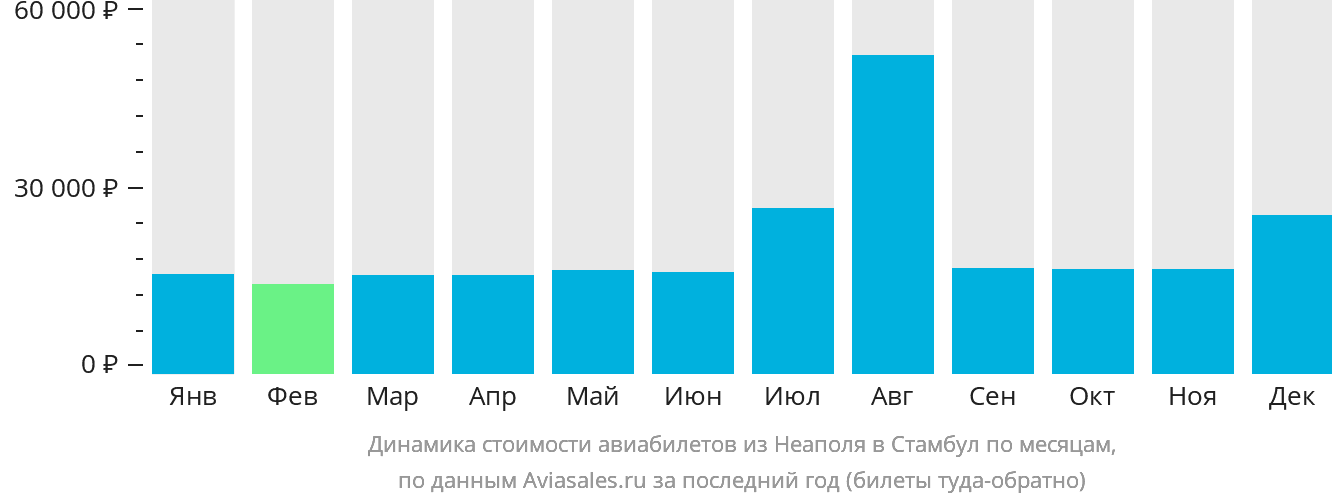 Динамика стоимости авиабилетов из Неаполя в Стамбул по месяцам