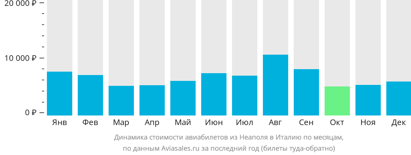 Динамика стоимости авиабилетов из Неаполя в Италию по месяцам