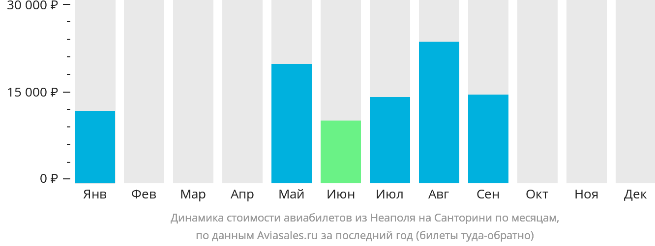 Динамика стоимости авиабилетов из Неаполя на Тиру по месяцам