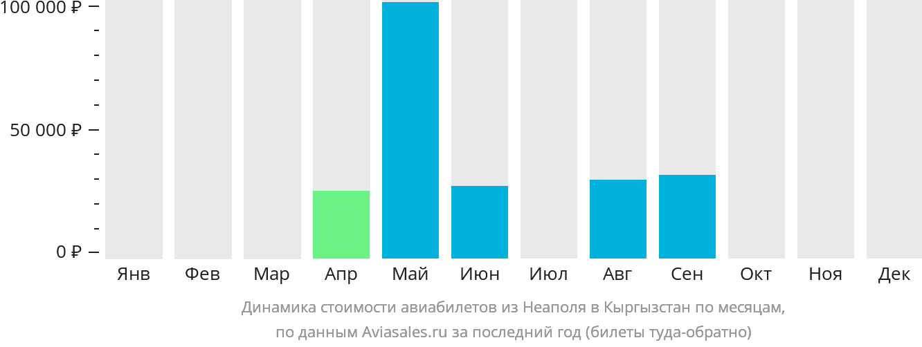 Динамика стоимости авиабилетов из Неаполя в Кыргызстан по месяцам
