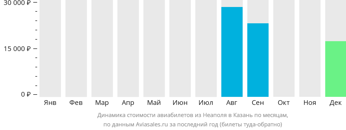 Динамика стоимости авиабилетов из Неаполя в Казань по месяцам