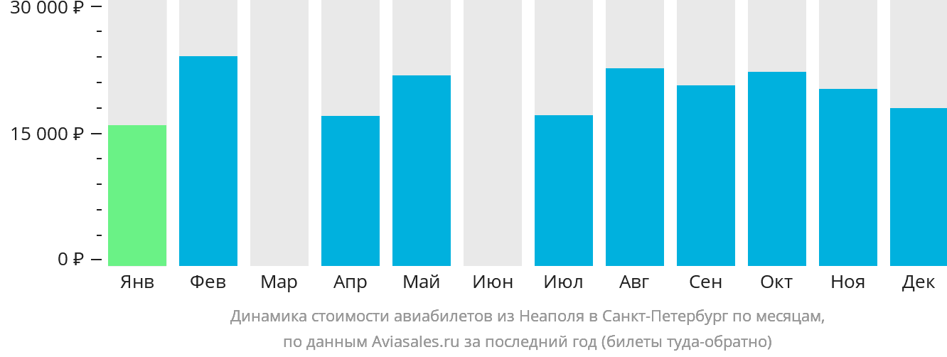 Динамика стоимости авиабилетов из Неаполя в Санкт-Петербург по месяцам
