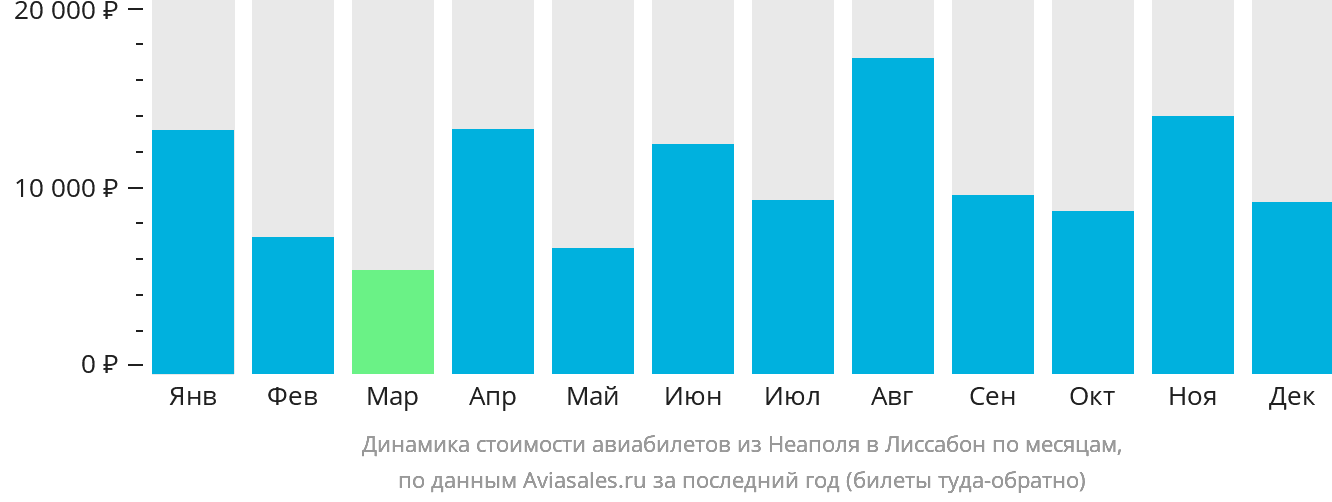Динамика стоимости авиабилетов из Неаполя в Лиссабон по месяцам