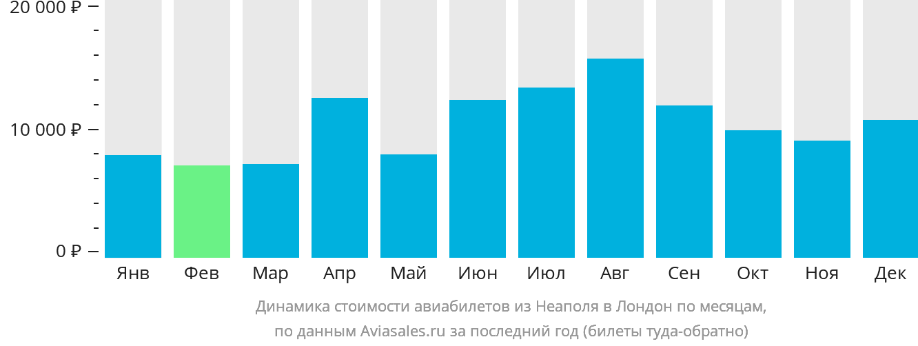 Динамика стоимости авиабилетов из Неаполя в Лондон по месяцам
