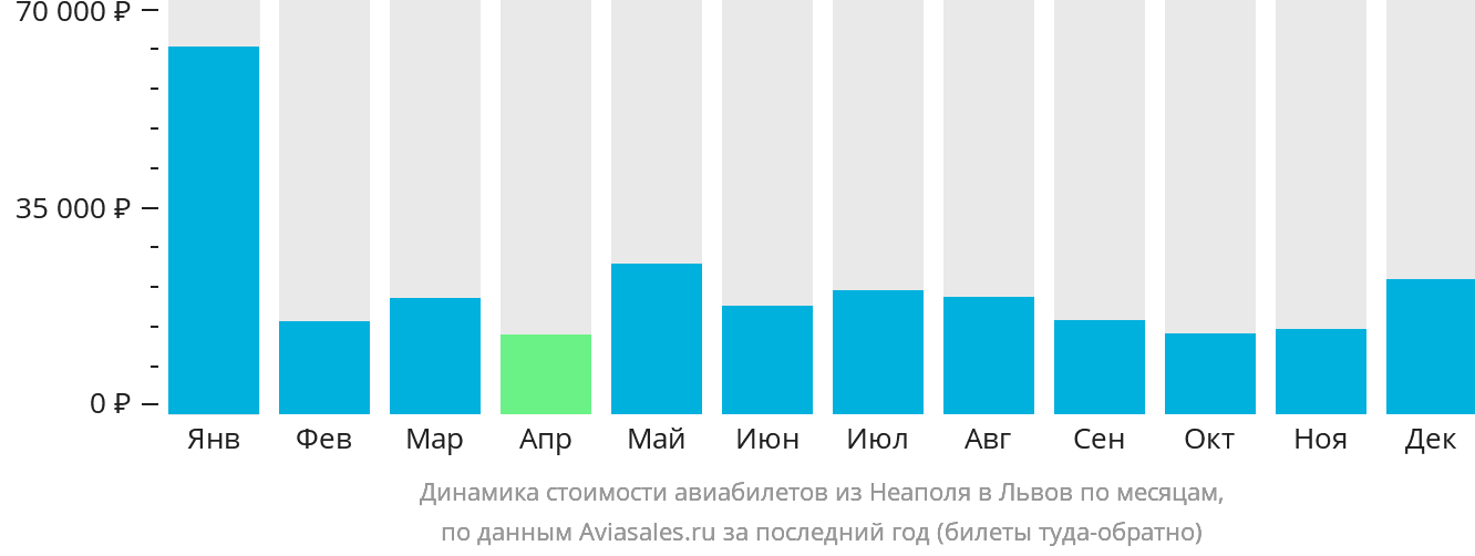 Динамика стоимости авиабилетов из Неаполя в Львов по месяцам