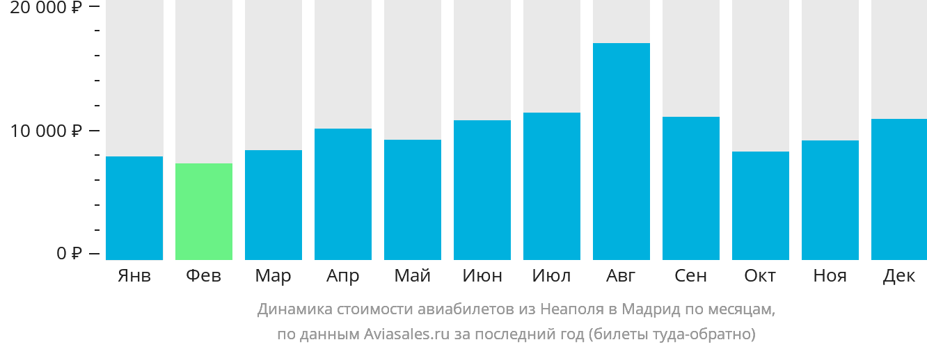 Динамика стоимости авиабилетов из Неаполя в Мадрид по месяцам