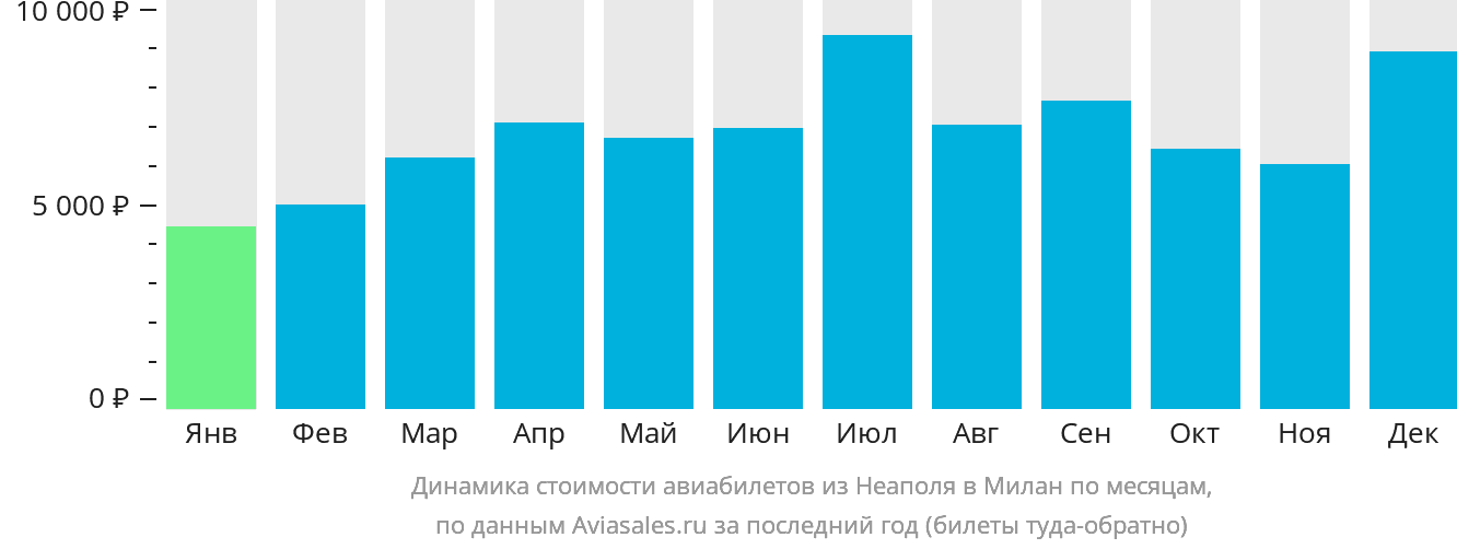 Динамика стоимости авиабилетов из Неаполя в Милан по месяцам
