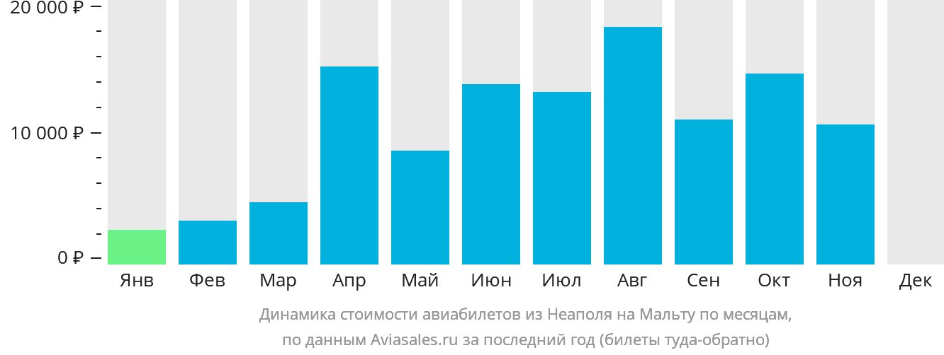 Динамика стоимости авиабилетов из Неаполя на Мальту по месяцам