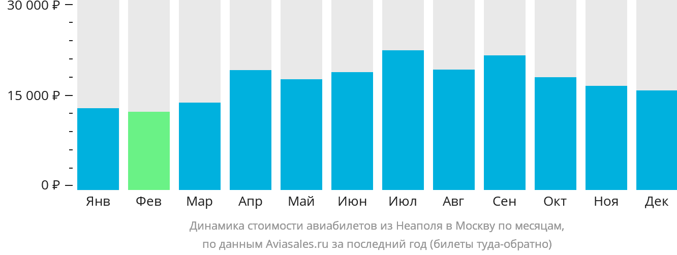 Динамика стоимости авиабилетов из Неаполя в Москву по месяцам