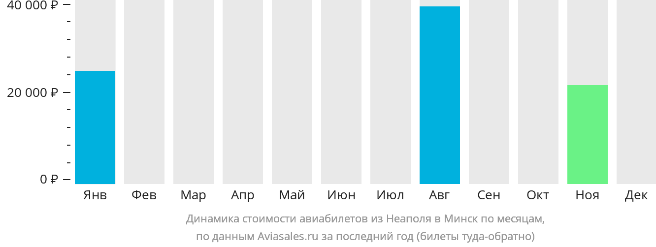 Динамика стоимости авиабилетов из Неаполя в Минск по месяцам
