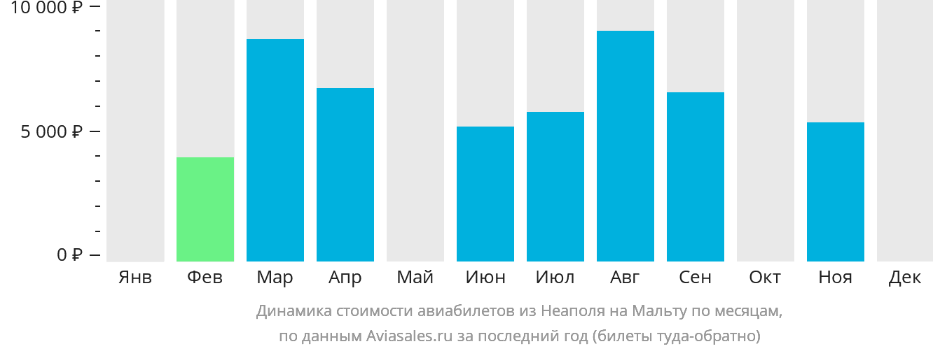 Динамика стоимости авиабилетов из Неаполя на Мальту по месяцам