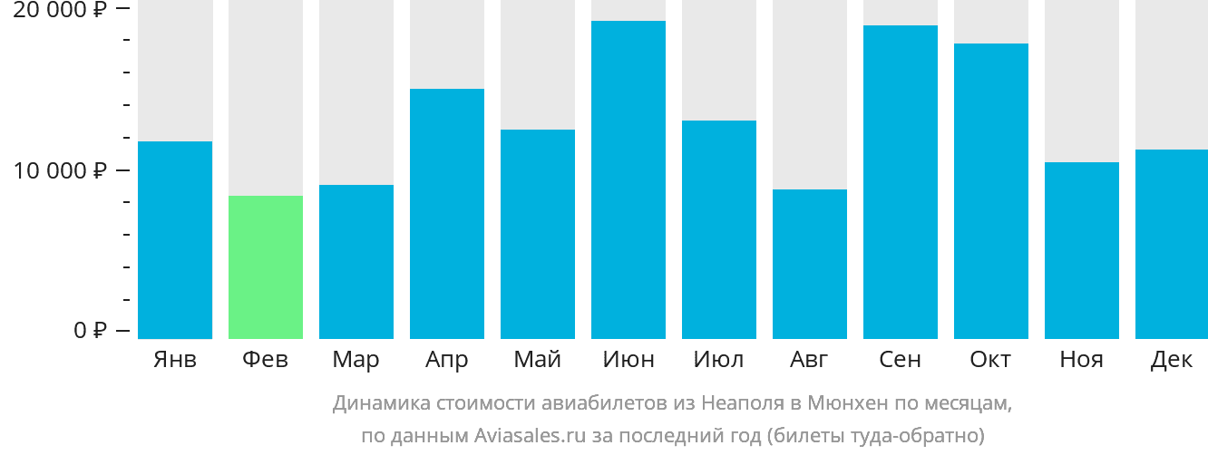 Динамика стоимости авиабилетов из Неаполя в Мюнхен по месяцам
