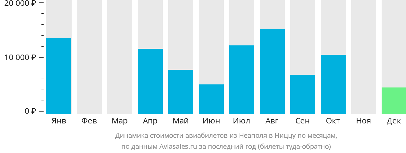 Динамика стоимости авиабилетов из Неаполя в Ниццу по месяцам