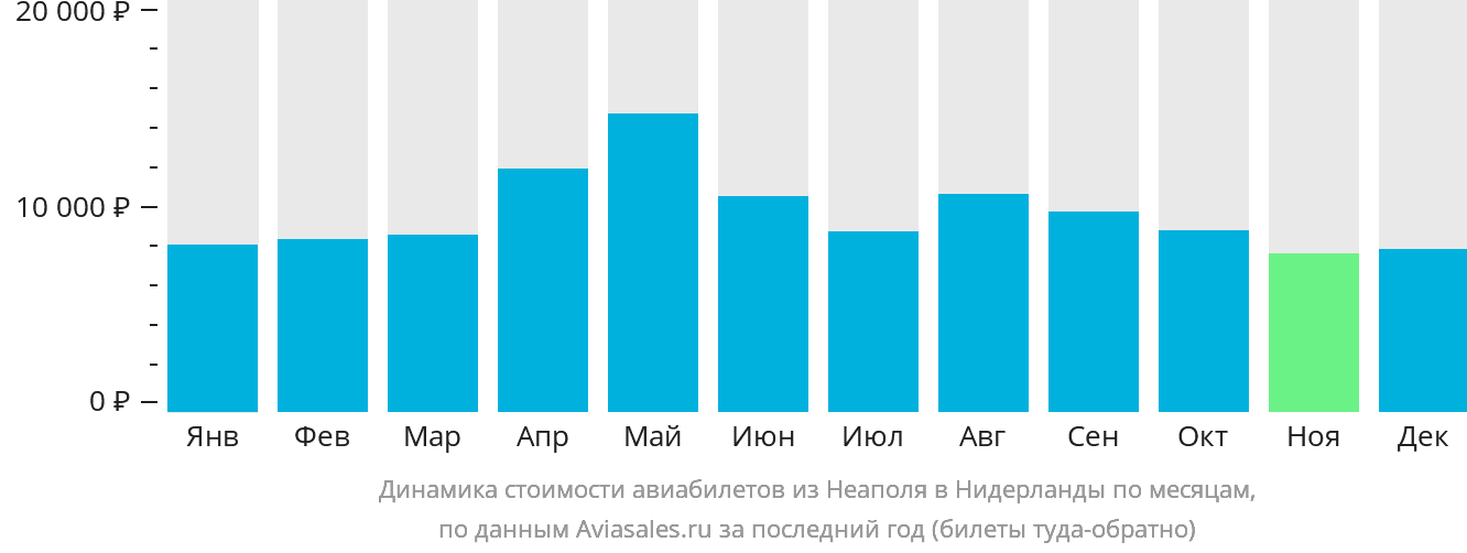 Динамика стоимости авиабилетов из Неаполя в Нидерланды по месяцам