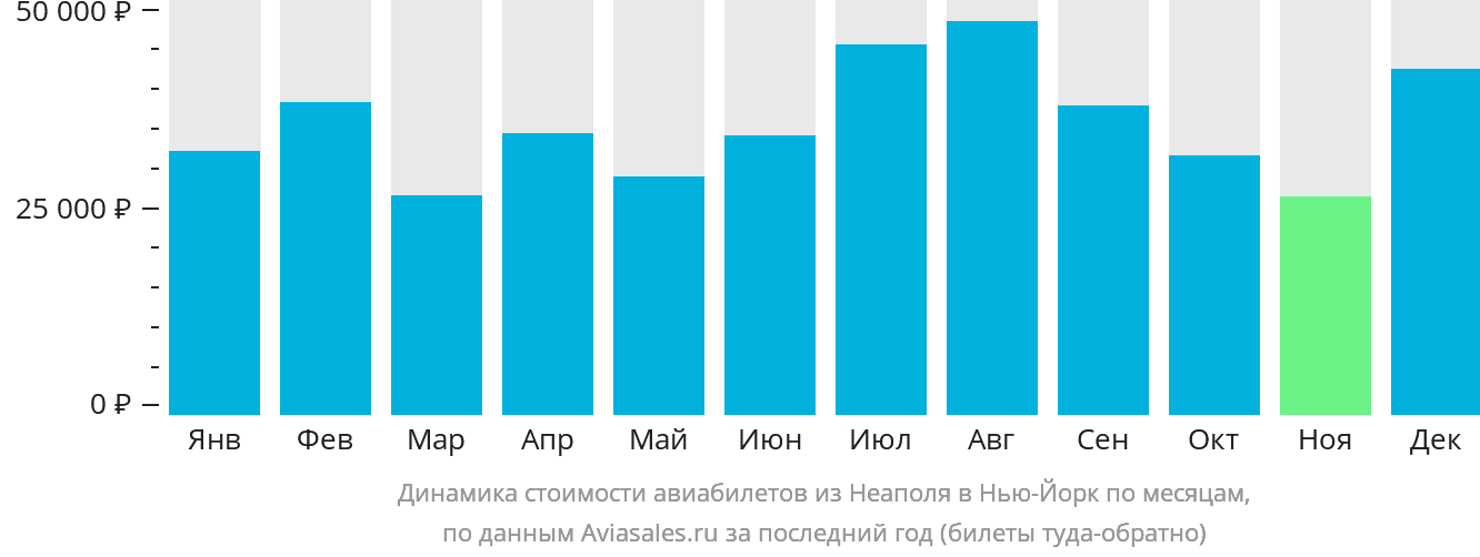 Динамика стоимости авиабилетов из Неаполя в Нью-Йорк по месяцам