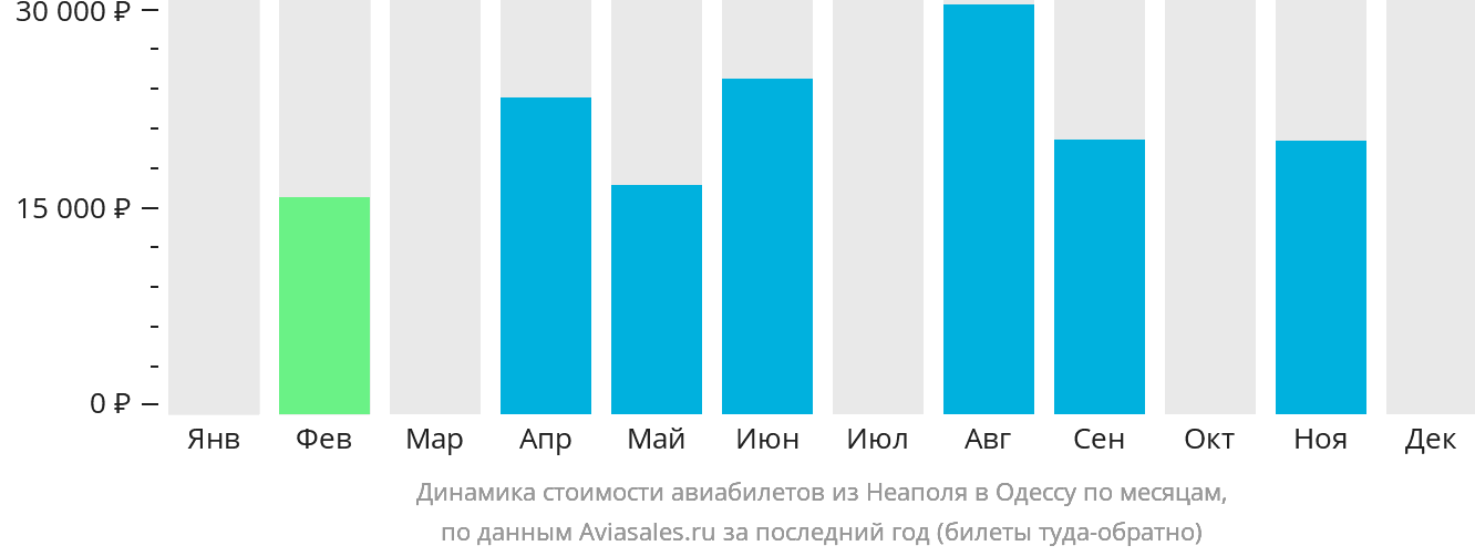 Динамика стоимости авиабилетов из Неаполя в Одессу по месяцам