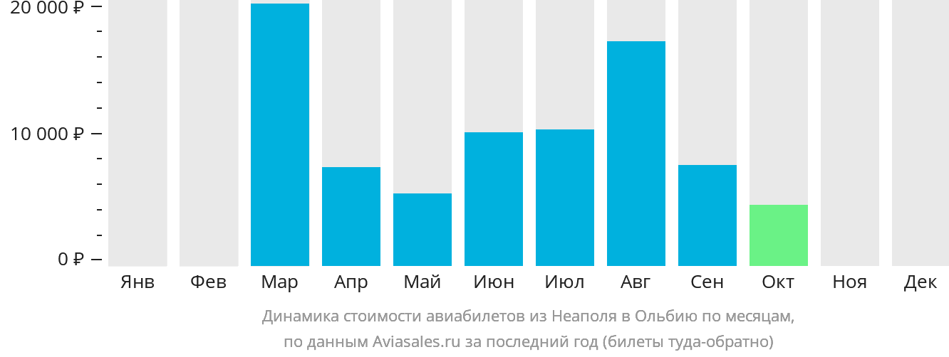 Динамика стоимости авиабилетов из Неаполя в Ольбию по месяцам