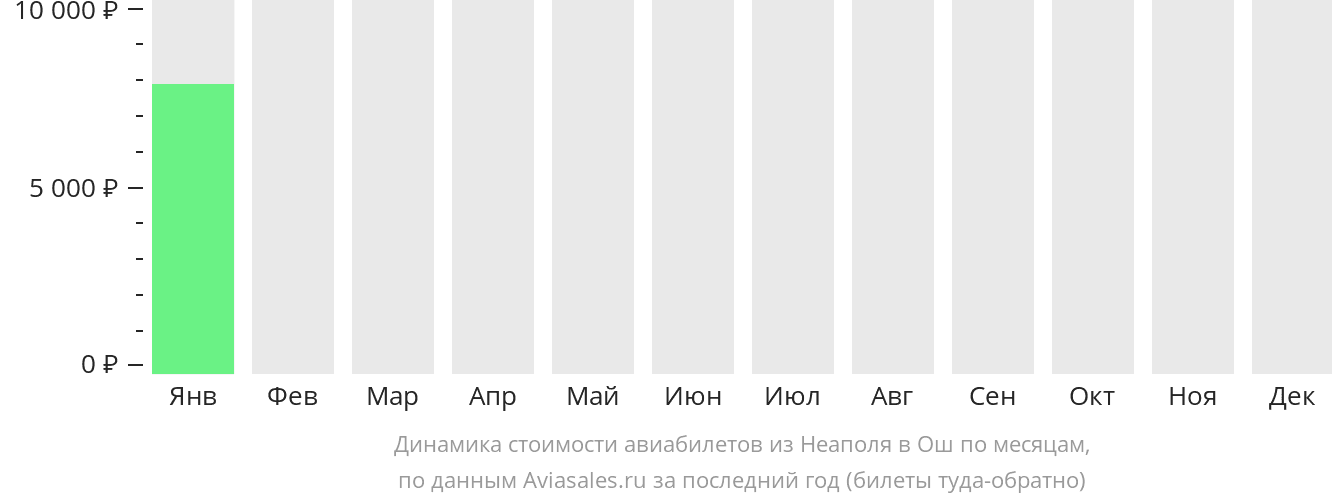 Динамика стоимости авиабилетов из Неаполя в Ош по месяцам