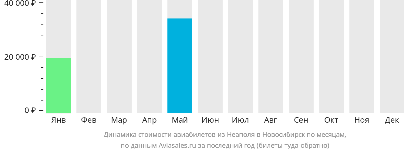 Динамика стоимости авиабилетов из Неаполя в Новосибирск по месяцам