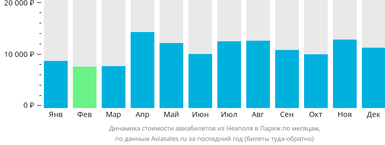 Динамика стоимости авиабилетов из Неаполя в Париж по месяцам