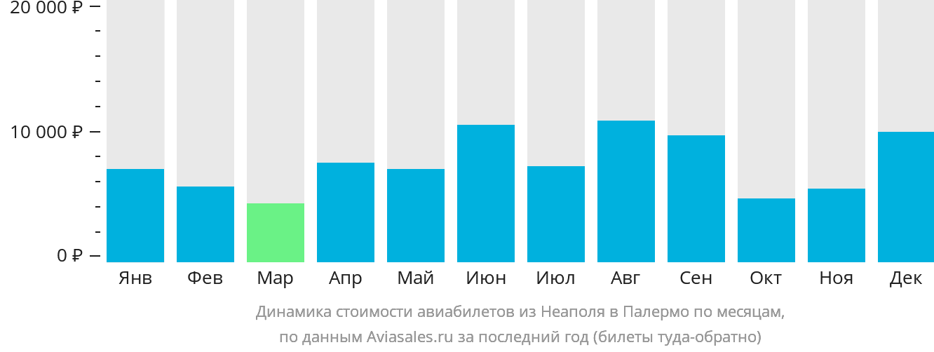 Динамика стоимости авиабилетов из Неаполя в Палермо по месяцам