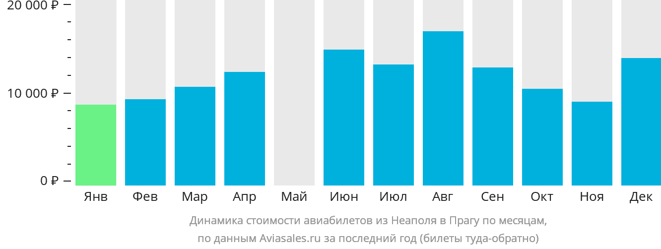 Динамика стоимости авиабилетов из Неаполя в Прагу по месяцам