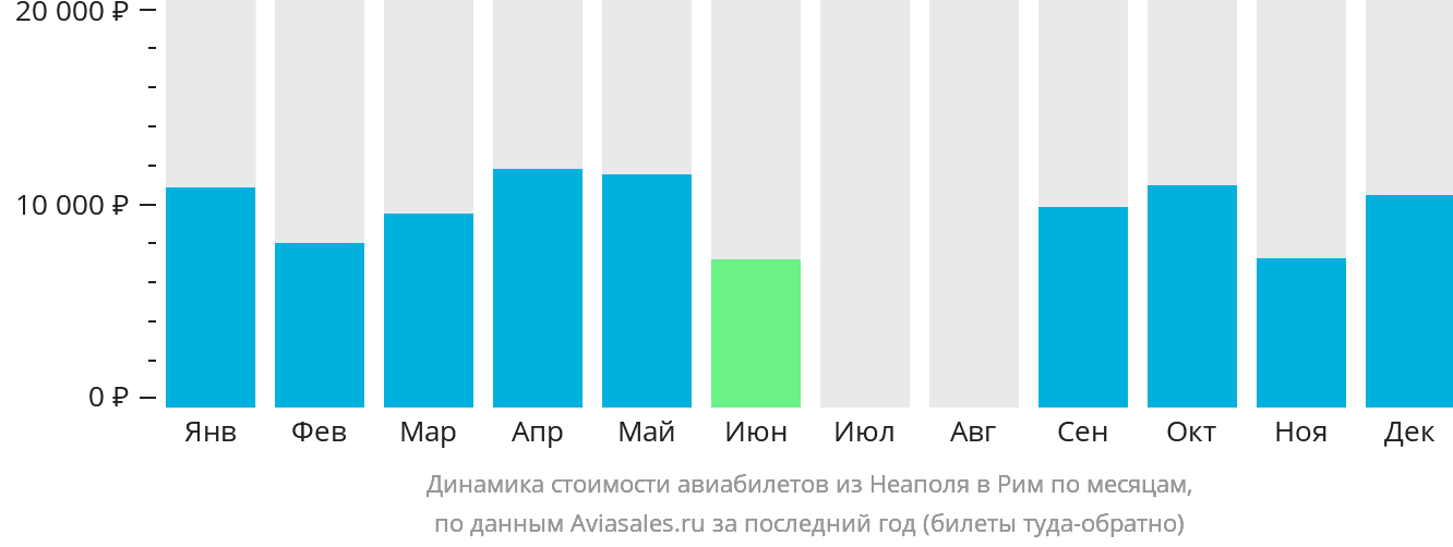 Динамика стоимости авиабилетов из Неаполя в Рим по месяцам