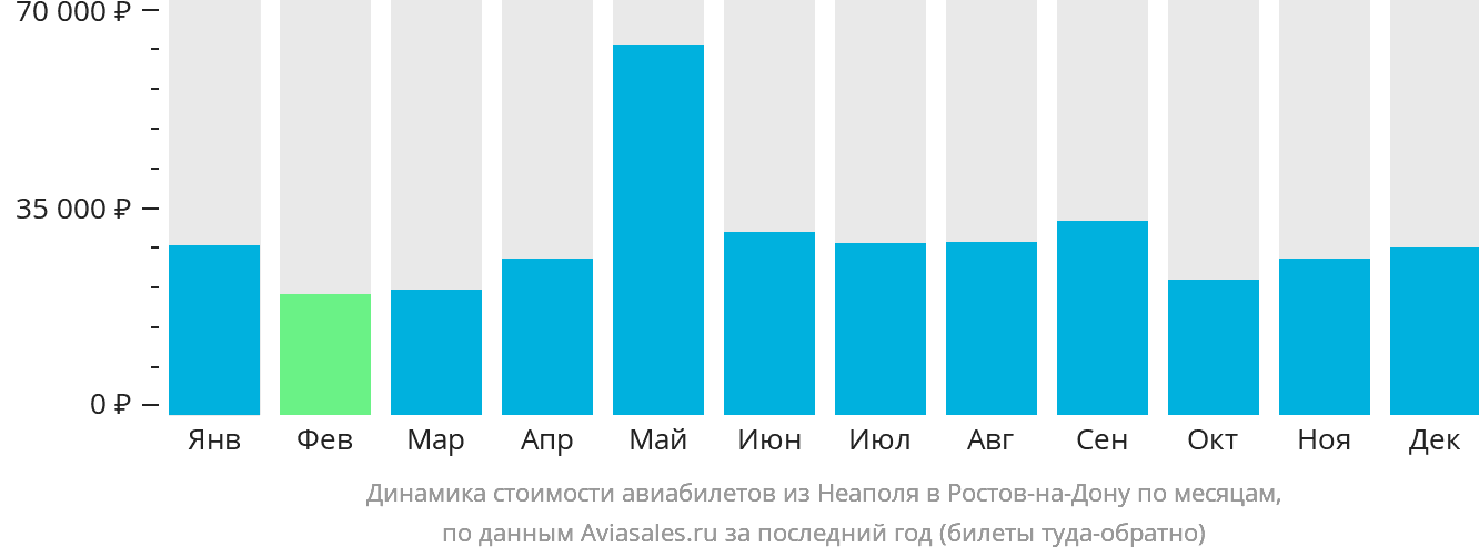 Динамика стоимости авиабилетов из Неаполя в Ростов-на-Дону по месяцам