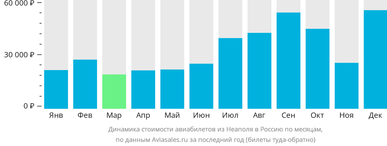 Динамика стоимости авиабилетов из Неаполя в Россию по месяцам