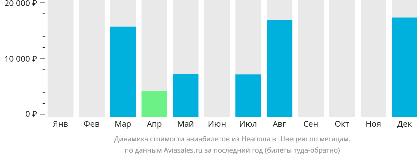 Динамика стоимости авиабилетов из Неаполя в Швецию по месяцам