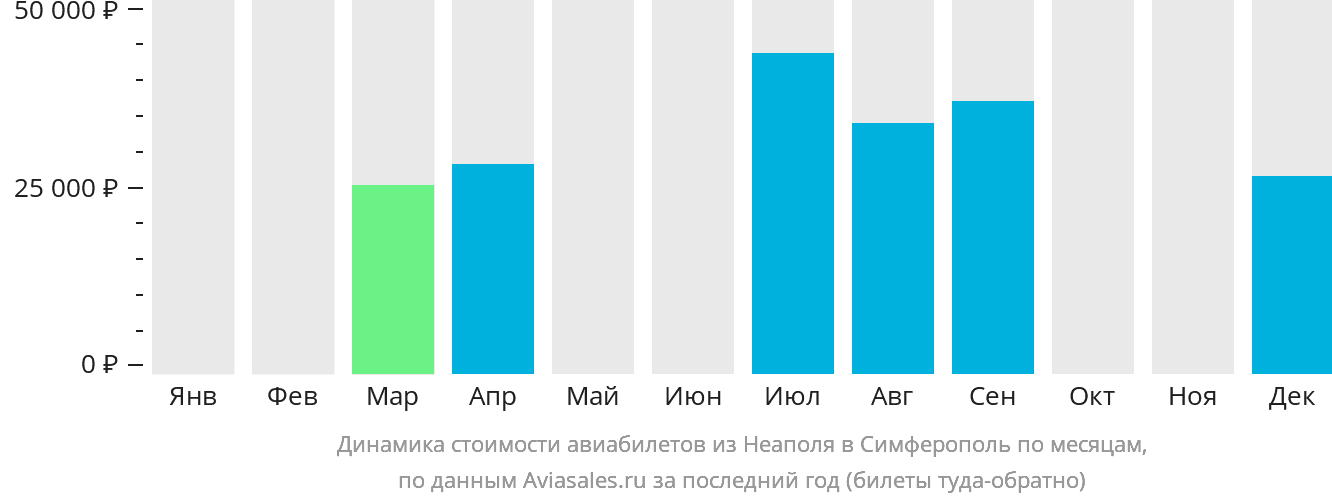Динамика стоимости авиабилетов из Неаполя в Симферополь по месяцам