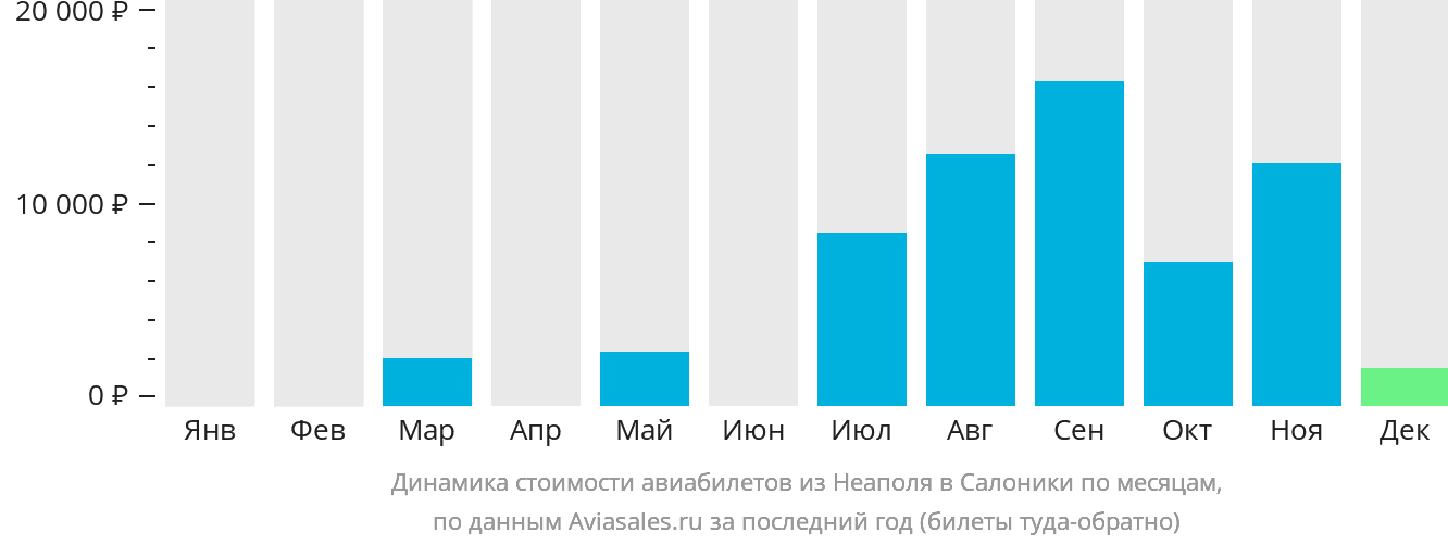 Динамика стоимости авиабилетов из Неаполя в Салоники по месяцам