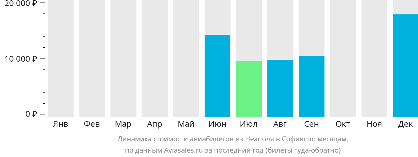 Динамика стоимости авиабилетов из Неаполя в Софию по месяцам