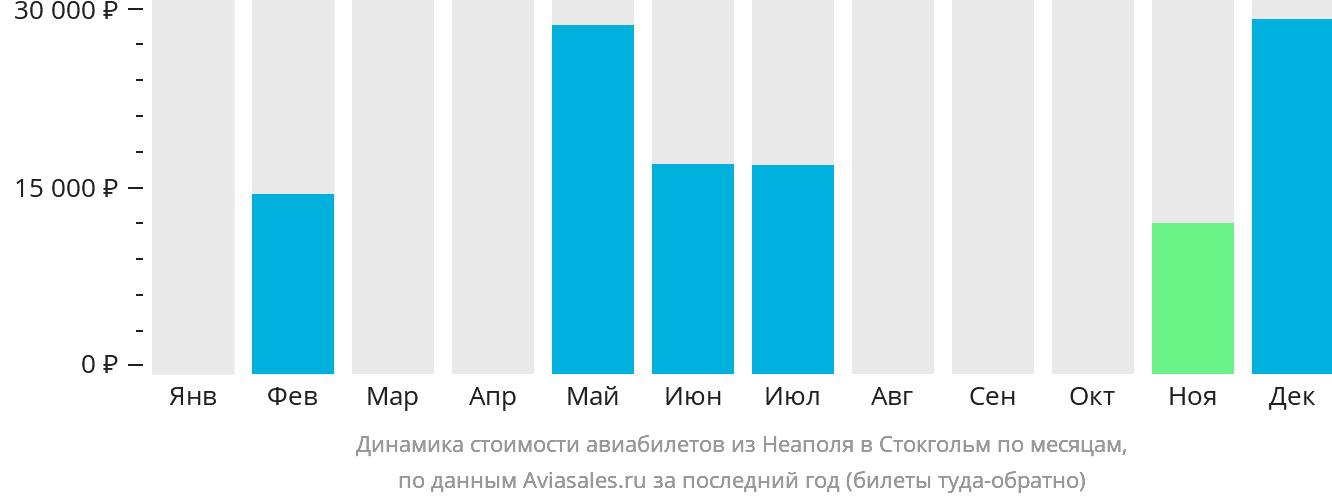 Динамика стоимости авиабилетов из Неаполя в Стокгольм по месяцам