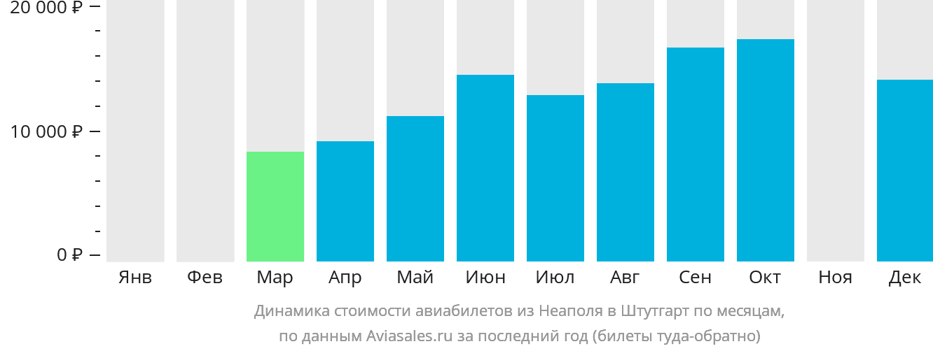 Динамика стоимости авиабилетов из Неаполя в Штутгарт по месяцам