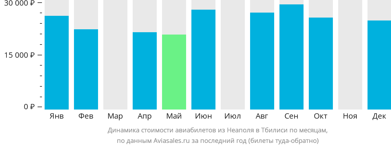 Динамика стоимости авиабилетов из Неаполя в Тбилиси по месяцам