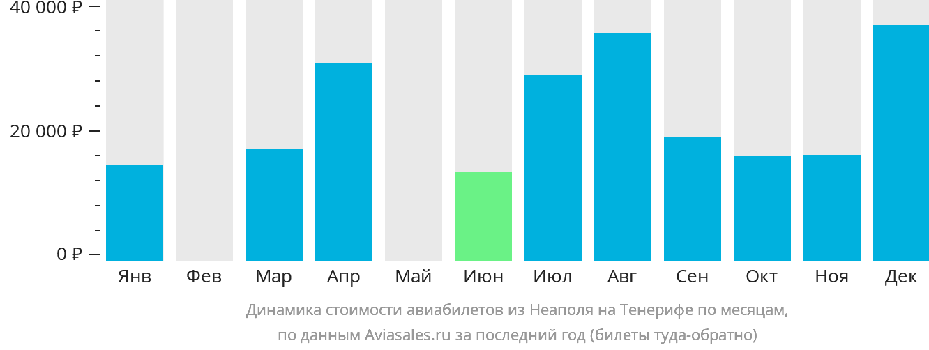 Динамика стоимости авиабилетов из Неаполя на Тенерифе по месяцам
